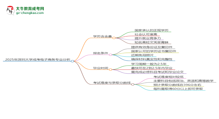 2025年深圳大學(xué)成考電子商務(wù)專業(yè)學(xué)歷的含金量怎么樣？思維導(dǎo)圖
