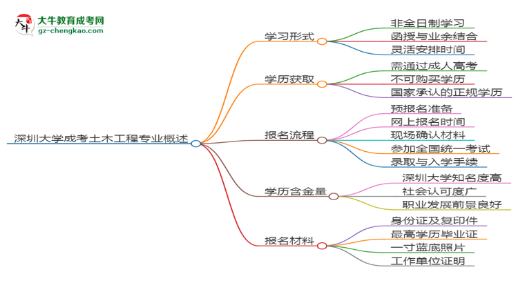 深圳大學(xué)成考土木工程專業(yè)是全日制的嗎？（2025最新）思維導(dǎo)圖