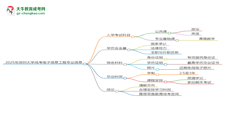 2025年深圳大學(xué)成考電子信息工程專業(yè)入學(xué)考試科目有哪些？思維導(dǎo)圖