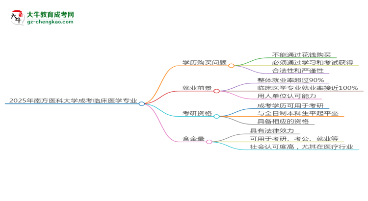 2025年南方醫(yī)科大學(xué)成考臨床醫(yī)學(xué)專業(yè)學(xué)歷花錢能買到嗎？思維導(dǎo)圖