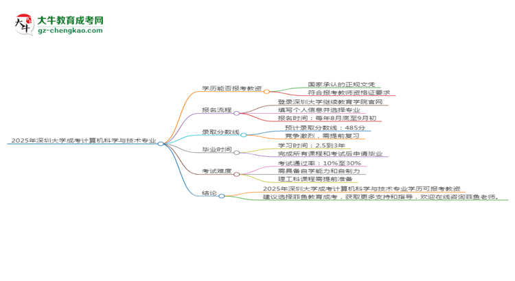 2025年深圳大學成考計算機科學與技術專業(yè)學歷能報考教資嗎？思維導圖