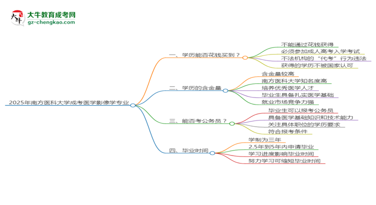 2025年南方醫(yī)科大學(xué)成考醫(yī)學(xué)影像學(xué)專業(yè)學(xué)歷花錢(qián)能買(mǎi)到嗎？思維導(dǎo)圖