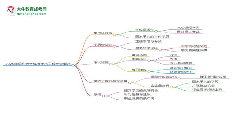 2025年深圳大學(xué)成考土木工程專業(yè)能拿學(xué)位證嗎？思維導(dǎo)圖