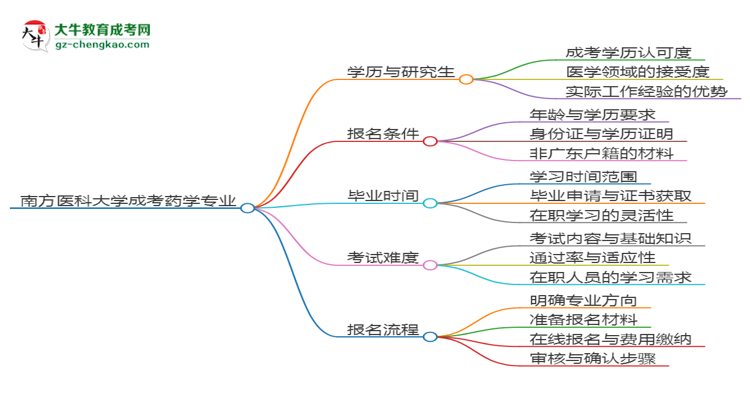 南方醫(yī)科大學(xué)2025年成考藥學(xué)專業(yè)能考研究生嗎？思維導(dǎo)圖