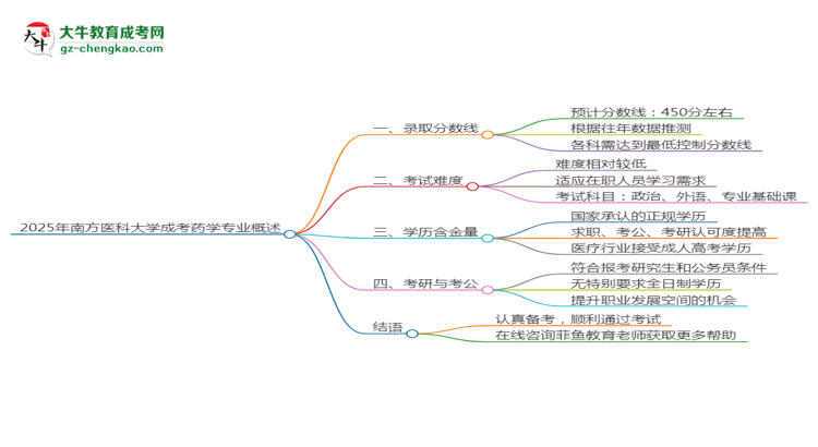 2025年南方醫(yī)科大學(xué)成考藥學(xué)專業(yè)錄取分?jǐn)?shù)線是多少？思維導(dǎo)圖