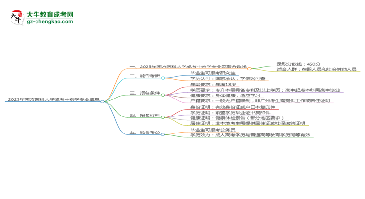 2025年南方醫(yī)科大學成考中藥學專業(yè)錄取分數(shù)線是多少？思維導圖
