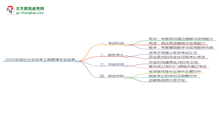 2025年深圳大學(xué)成考工商管理專(zhuān)業(yè)入學(xué)考試科目有哪些？思維導(dǎo)圖