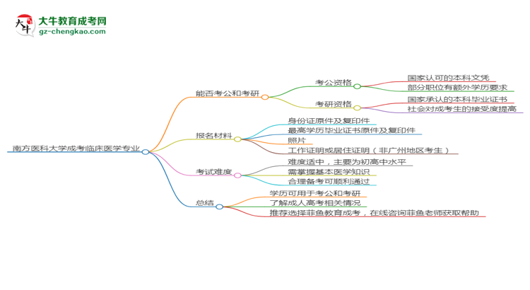 南方醫(yī)科大學(xué)2025年成考臨床醫(yī)學(xué)專業(yè)學(xué)歷能考公嗎？思維導(dǎo)圖