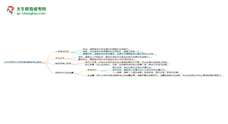 2025年深圳大學(xué)成考金融學(xué)專業(yè)入學(xué)考試科目有哪些？思維導(dǎo)圖