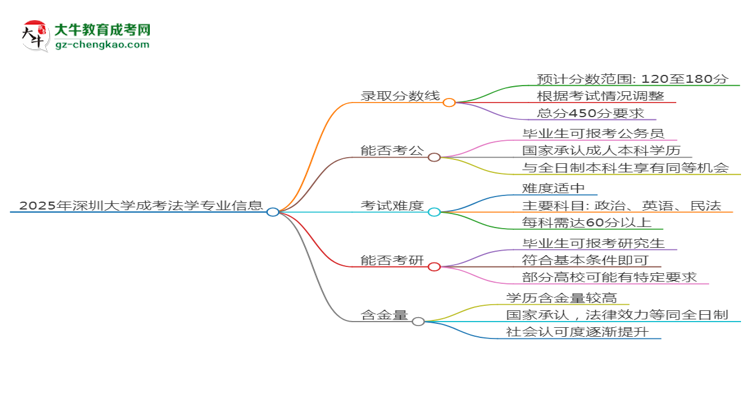 2025年深圳大學(xué)成考法學(xué)專業(yè)錄取分?jǐn)?shù)線是多少？思維導(dǎo)圖