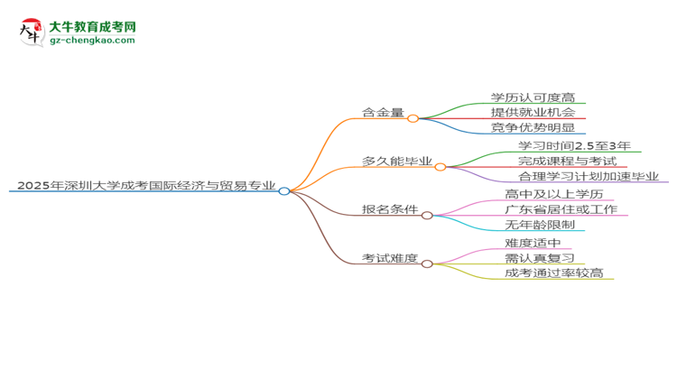 2025年深圳大學(xué)成考國(guó)際經(jīng)濟(jì)與貿(mào)易專業(yè)能考事業(yè)編嗎？思維導(dǎo)圖