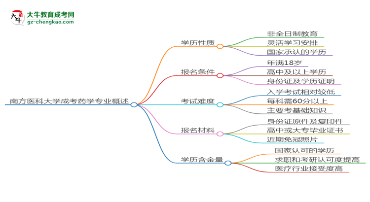 南方醫(yī)科大學成考藥學專業(yè)是全日制的嗎？（2025最新）思維導圖