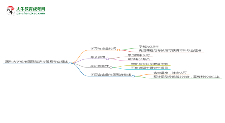 深圳大學(xué)成考國際經(jīng)濟(jì)與貿(mào)易專業(yè)需多久完成并拿證？（2025年新）思維導(dǎo)圖