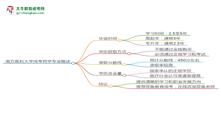 南方醫(yī)科大學(xué)成考藥學(xué)專業(yè)需多久完成并拿證？（2025年新）思維導(dǎo)圖