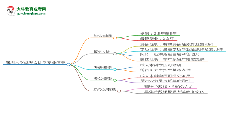 深圳大學(xué)成考會計(jì)學(xué)專業(yè)需多久完成并拿證？（2025年新）思維導(dǎo)圖
