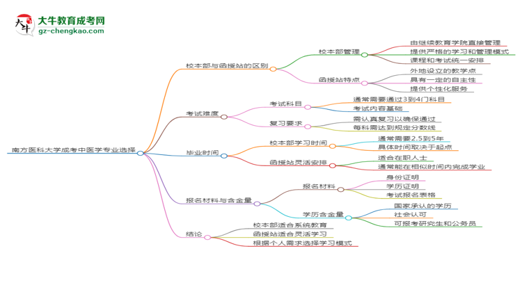 南方醫(yī)科大學(xué)2025年成考中醫(yī)學(xué)專業(yè)校本部和函授站哪個(gè)更好？思維導(dǎo)圖
