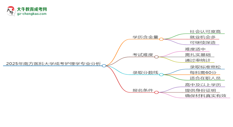 2025年南方醫(yī)科大學(xué)成考護(hù)理學(xué)專業(yè)學(xué)歷的含金量怎么樣？思維導(dǎo)圖