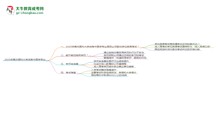 2025年南方醫(yī)科大學成考中醫(yī)學專業(yè)要考學位英語嗎？思維導圖