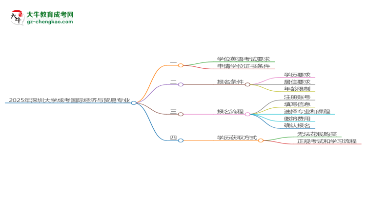 2025年深圳大學成考國際經(jīng)濟與貿(mào)易專業(yè)要考學位英語嗎？思維導圖