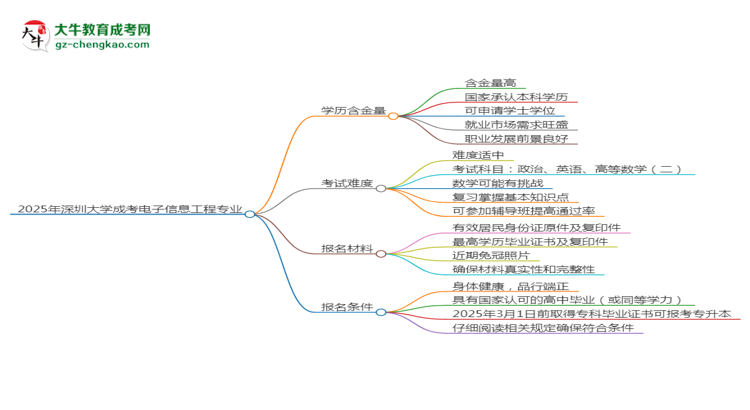 2025年深圳大學(xué)成考電子信息工程專業(yè)學(xué)歷的含金量怎么樣？思維導(dǎo)圖
