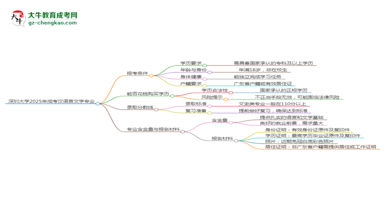 深圳大學(xué)2025年成考漢語(yǔ)言文學(xué)專(zhuān)業(yè)報(bào)考條件是什么思維導(dǎo)圖