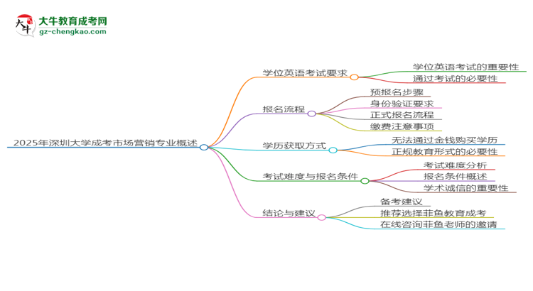 2025年深圳大學(xué)成考市場營銷專業(yè)要考學(xué)位英語嗎？思維導(dǎo)圖