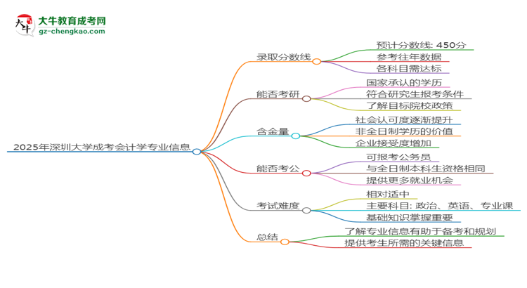 2025年深圳大學(xué)成考會計學(xué)專業(yè)錄取分?jǐn)?shù)線是多少？思維導(dǎo)圖