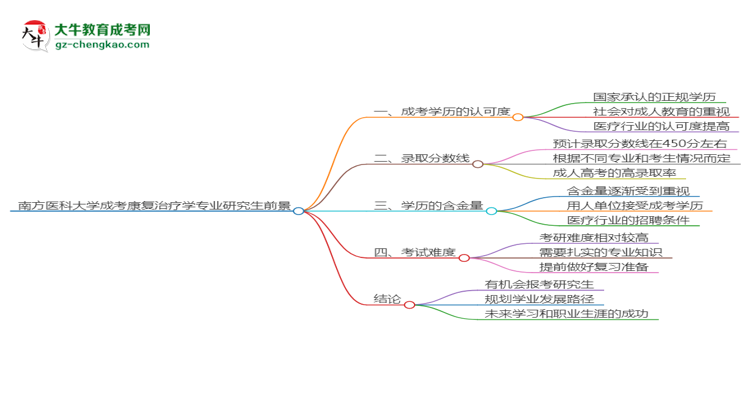 南方醫(yī)科大學(xué)2025年成考康復(fù)治療學(xué)專業(yè)能考研究生嗎？思維導(dǎo)圖