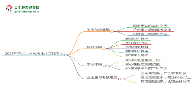 2025年深圳大學(xué)成考土木工程專業(yè)能考事業(yè)編嗎？思維導(dǎo)圖