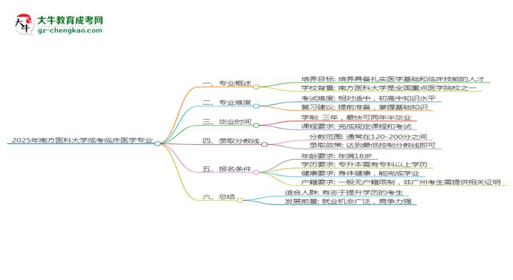 2025年南方醫(yī)科大學成考臨床醫(yī)學專業(yè)難不難？思維導圖