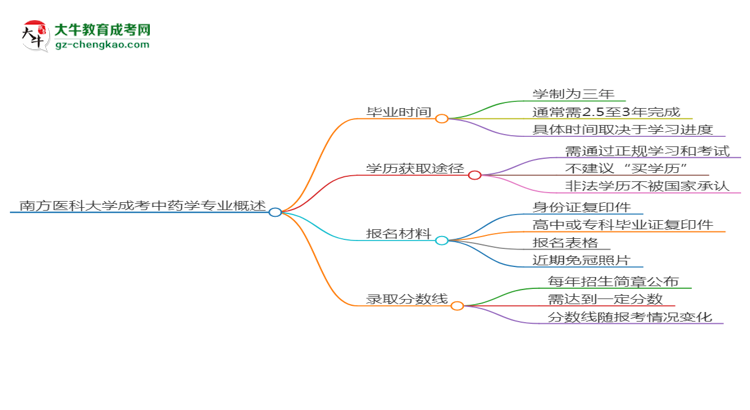 南方醫(yī)科大學(xué)成考中藥學(xué)專業(yè)需多久完成并拿證？（2025年新）思維導(dǎo)圖