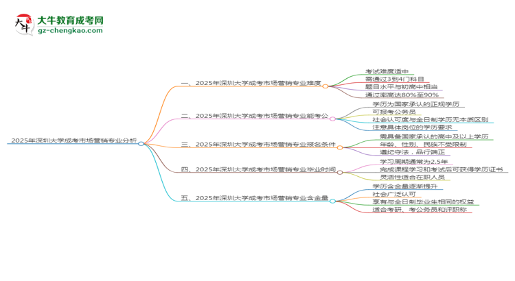 2025年深圳大學(xué)成考市場(chǎng)營銷專業(yè)難不難？思維導(dǎo)圖