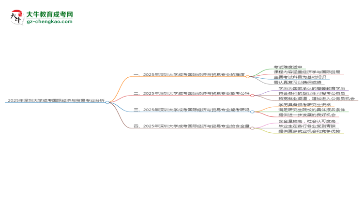 2025年深圳大學(xué)成考國際經(jīng)濟(jì)與貿(mào)易專業(yè)難不難？思維導(dǎo)圖