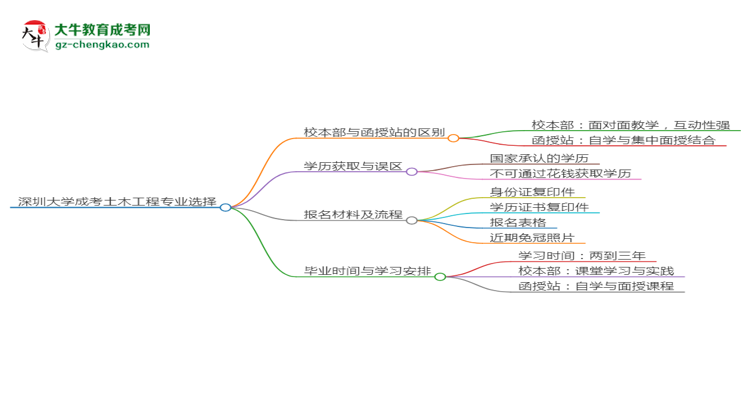 深圳大學(xué)2025年成考土木工程專業(yè)校本部和函授站哪個更好？思維導(dǎo)圖