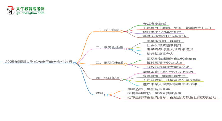 2025年深圳大學(xué)成考電子商務(wù)專(zhuān)業(yè)難不難？思維導(dǎo)圖