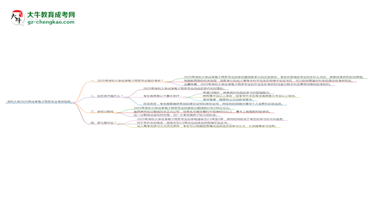 深圳大學(xué)2025年成考電子商務(wù)專業(yè)能考研究生嗎？思維導(dǎo)圖