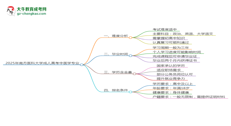 2025年南方醫(yī)科大學成考中醫(yī)學專業(yè)難不難？思維導圖