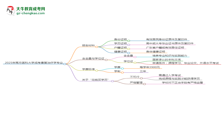 2025年南方醫(yī)科大學成考康復治療學專業(yè)報名材料需要什么？思維導圖