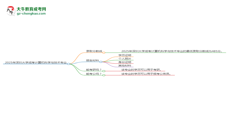 2025年深圳大學成考計算機科學與技術(shù)專業(yè)錄取分數(shù)線是多少？思維導圖