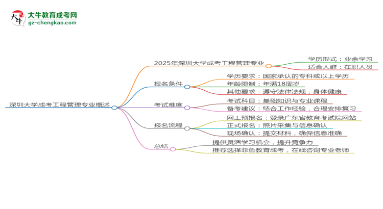 深圳大學(xué)成考工程管理專業(yè)是全日制的嗎？（2025最新）思維導(dǎo)圖