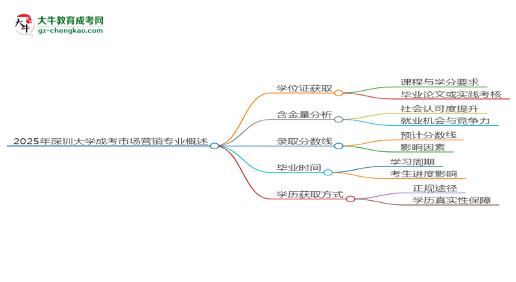 2025年深圳大學(xué)成考市場營銷專業(yè)能拿學(xué)位證嗎？思維導(dǎo)圖