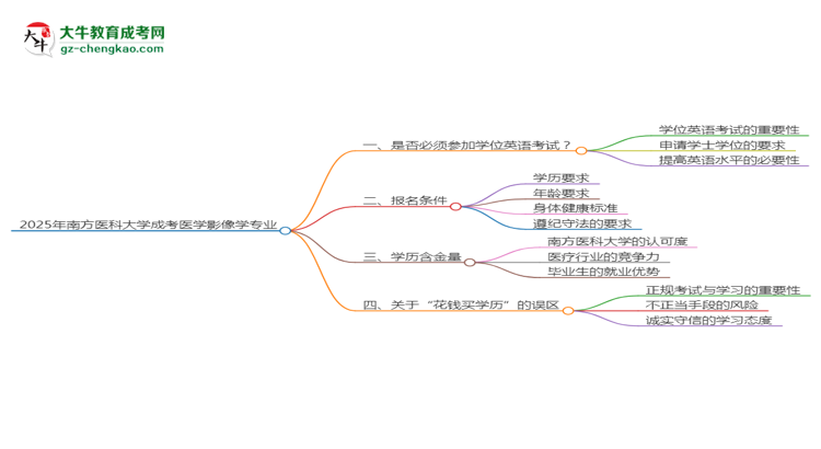 2025年南方醫(yī)科大學(xué)成考醫(yī)學(xué)影像學(xué)專業(yè)要考學(xué)位英語嗎？思維導(dǎo)圖