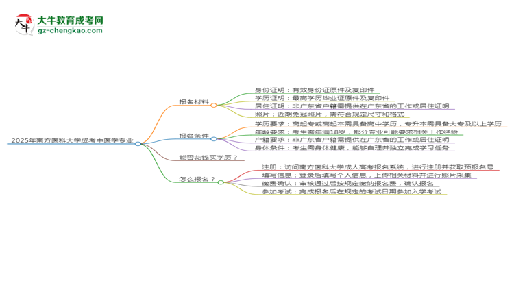2025年南方醫(yī)科大學(xué)成考中醫(yī)學(xué)專業(yè)報名材料需要什么？思維導(dǎo)圖