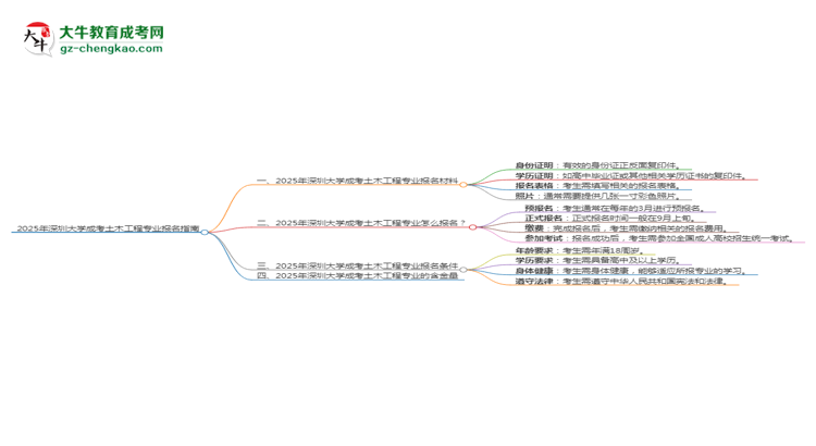 2025年深圳大學(xué)成考土木工程專業(yè)報名材料需要什么？思維導(dǎo)圖