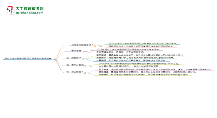 深圳大學(xué)2025年成考國際經(jīng)濟(jì)與貿(mào)易專業(yè)能考研究生嗎？思維導(dǎo)圖