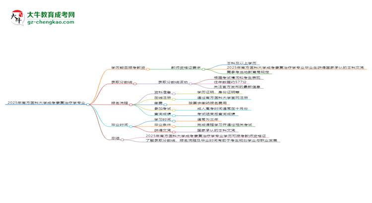 2025年南方醫(yī)科大學成考康復治療學專業(yè)學歷能報考教資嗎？思維導圖