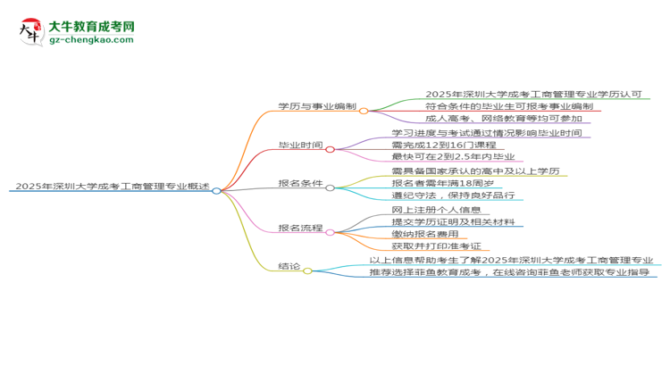 2025年深圳大學(xué)成考工商管理專業(yè)能考事業(yè)編嗎？思維導(dǎo)圖