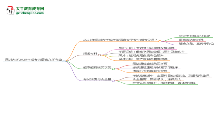 深圳大學(xué)2025年成考漢語言文學(xué)專業(yè)學(xué)歷能考公嗎？思維導(dǎo)圖
