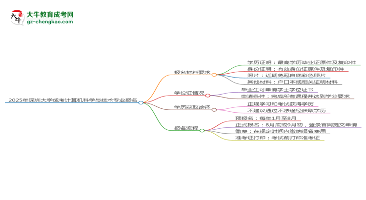 2025年深圳大學(xué)成考計(jì)算機(jī)科學(xué)與技術(shù)專業(yè)報(bào)名材料需要什么？思維導(dǎo)圖