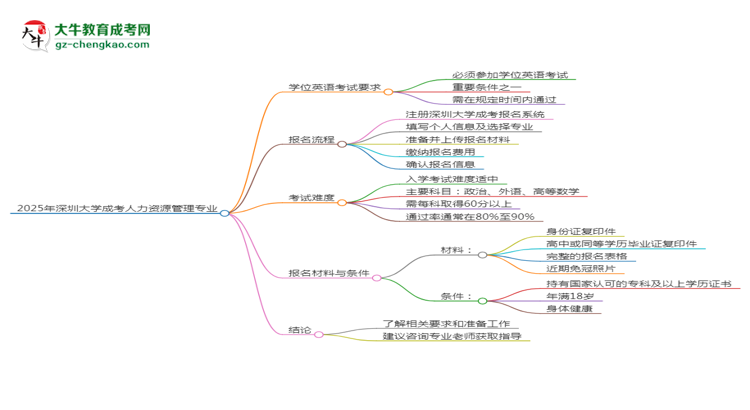 2025年深圳大學成考人力資源管理專業(yè)要考學位英語嗎？思維導圖